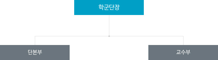 학생군사교육단 조직도