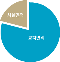 교지면적 및 시설면적 그래프